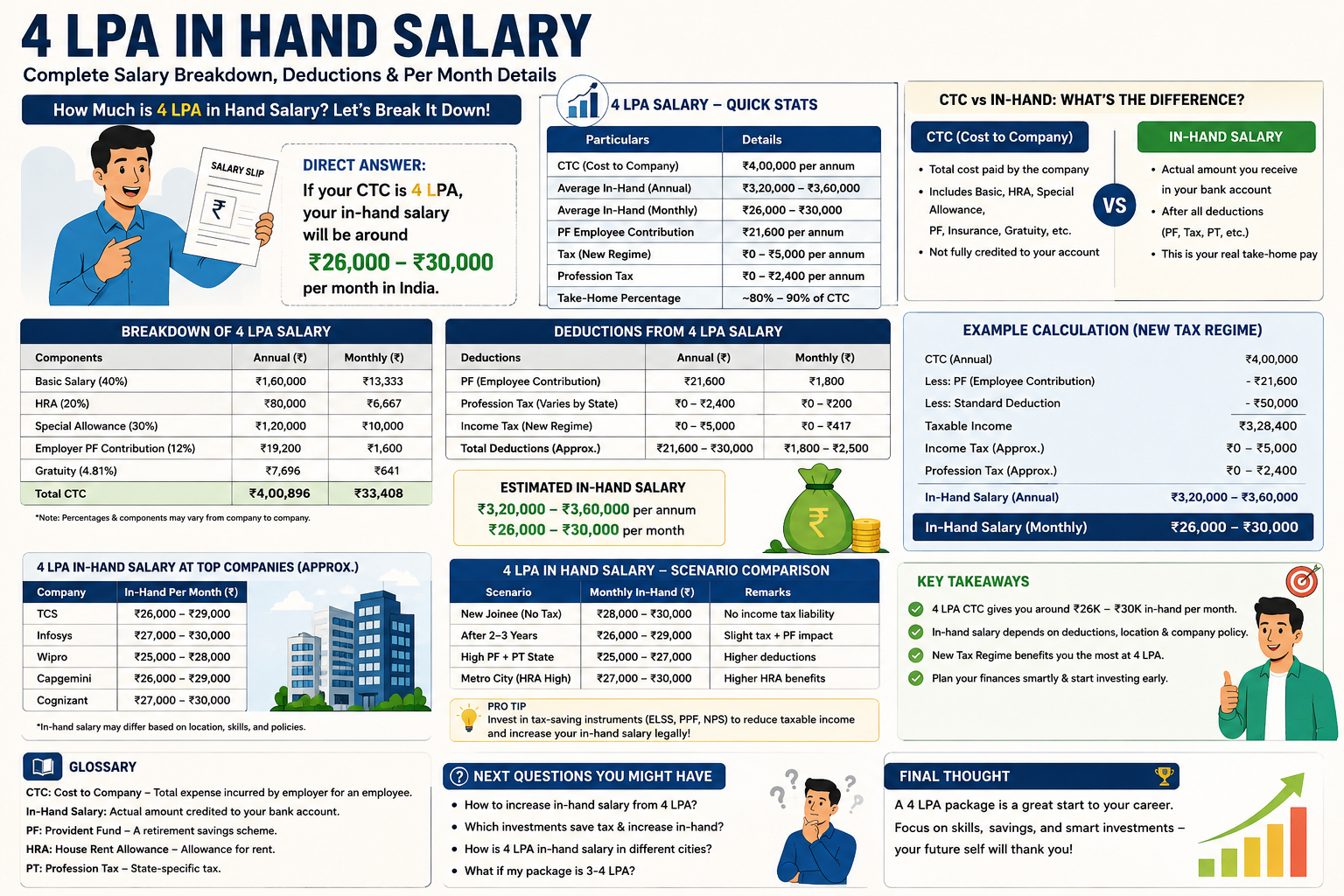 4 LPA in Hand Salary Per Month