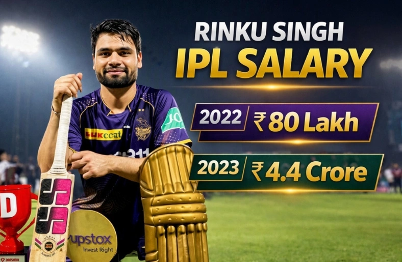 Rinku Singh IPL Salary 2026: ₹13 Crore KKR Contract, Monthly Income & Net Worth Revealed Rinku Singh IPL Salary